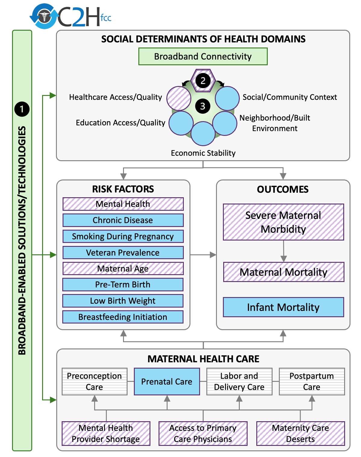 Social Determinants of Health Domains figure