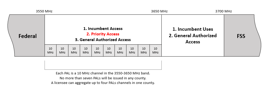 3.5 GHz Band Plan