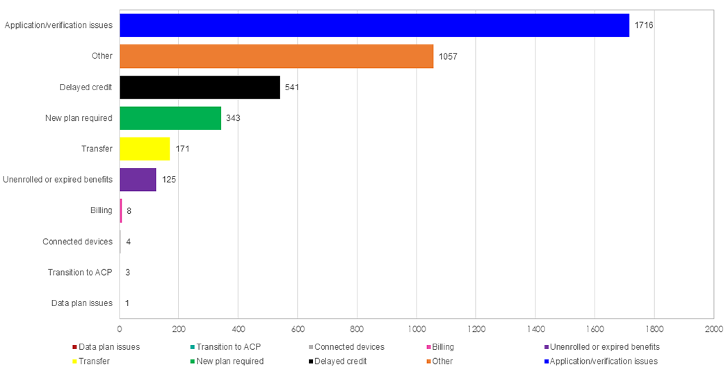 bar graph showing submitted ACP/EBB complaints by category for calendar year 2021