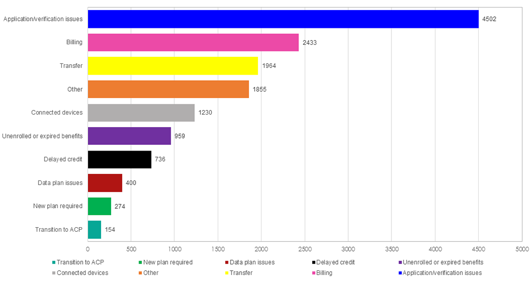 bar graph showing submitted ACP/EBB complaints by category for calendar year 2022