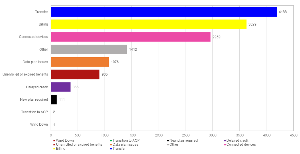 bar graph showing submitted ACP/EBB complaints by category for calendar year 2023