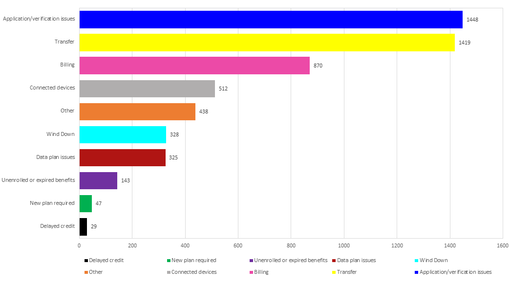 bar graph showing submitted ACP/EBB complaints by category for calendar year 2024