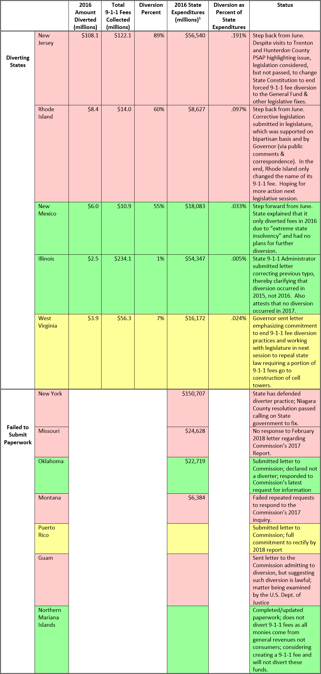 table listing 9-1-1 State diversion practices and highlights