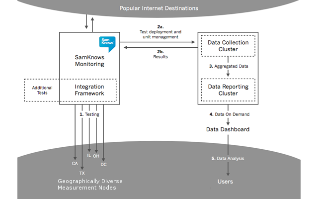 Figure 1: Testing Architecture