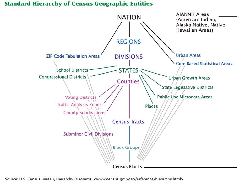 Figure 3. Standard Heirarchy of Census Geographic Entities