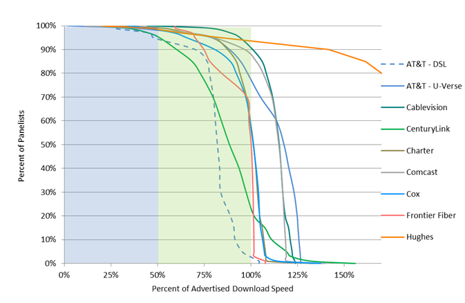 Chart 15.1: Complementary cumulative distribution of the ratio of actual download speed to advertised download speed