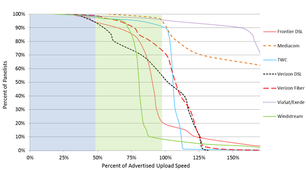 Chart 15.5: Complementary cumulative distribution of the ratio of actual upload speed to advertised upload speed (continued)