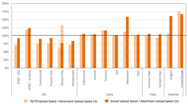 Chart 18.3: The ratio of 70/70 consistent upload speed to advertised upload speed