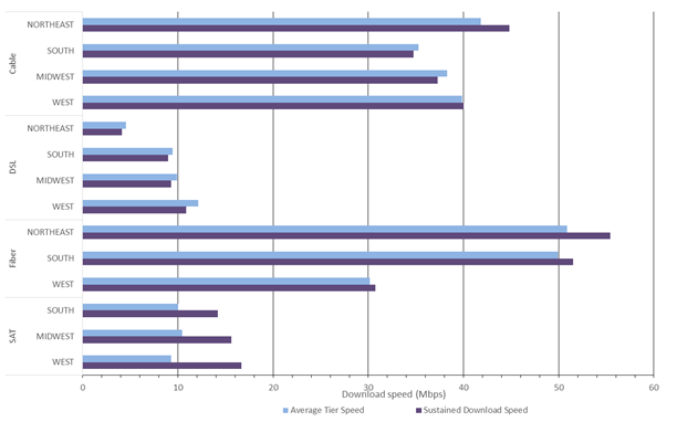 Chart 19: Advertised download speed and actual download speed, by region and by technology